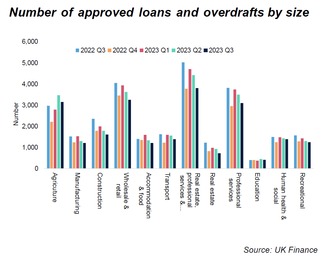 Number of approved loans and overdrafts by size