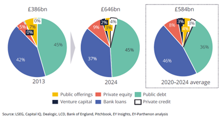 Capital Markets Report 2025 Graph 1