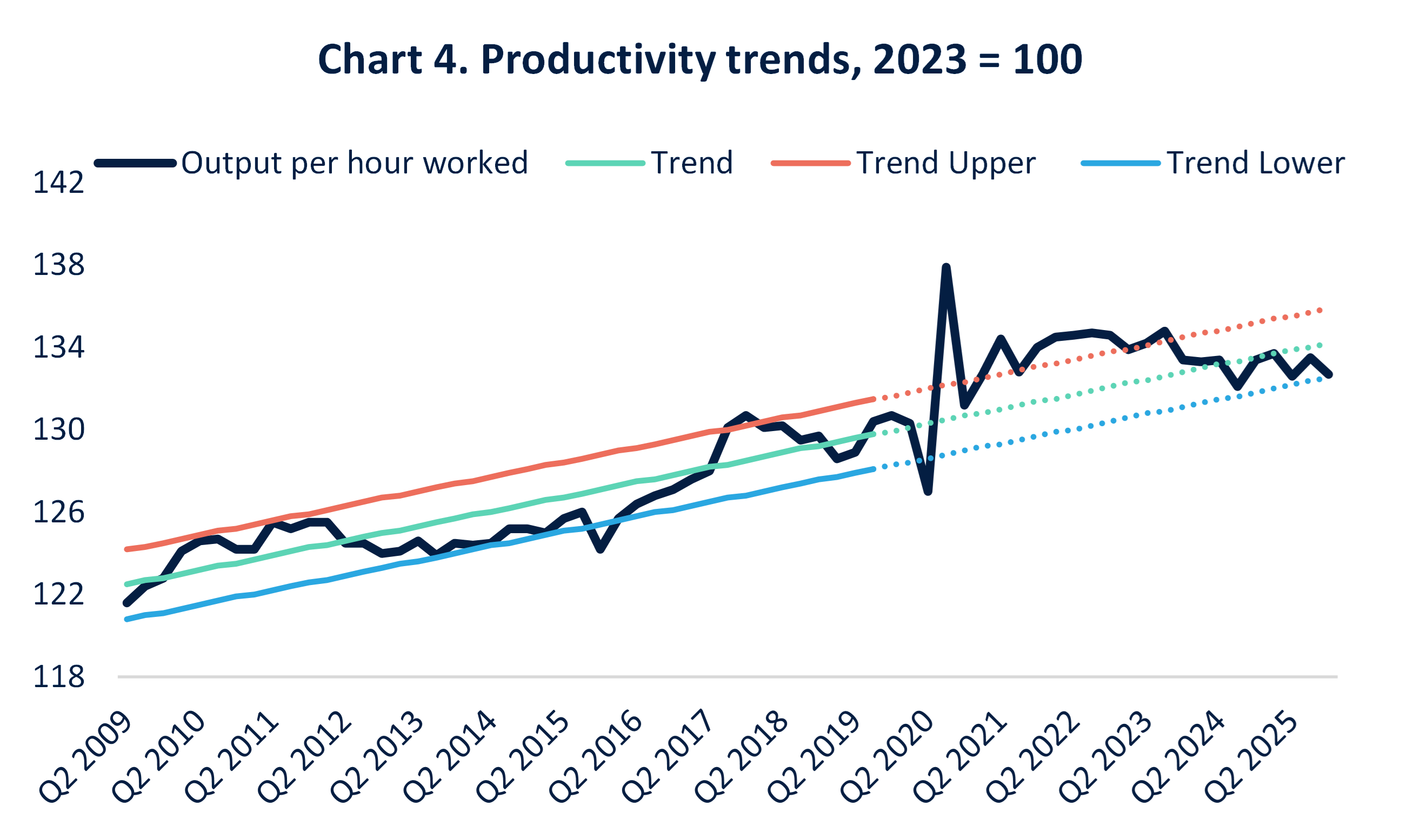 Chart 4 Productivity trends, 2023 = 100