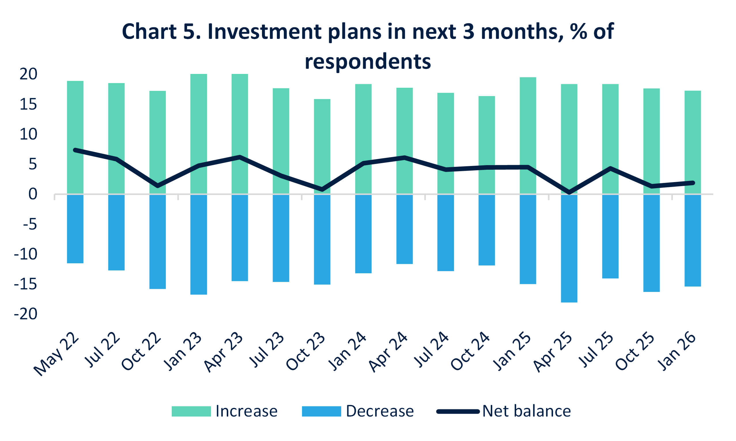 Chart 5 Investment plans in next 3 months, percentage of respondents