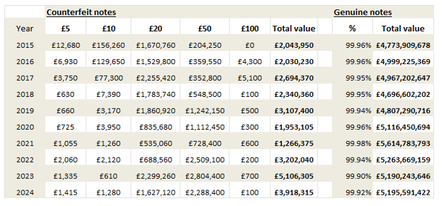 Counterfeit Scottish Banknotes 2024 table