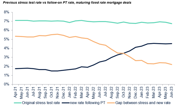 Previous stress test rate vs follow-on PT rate, maturing fixed rate mortgage deals