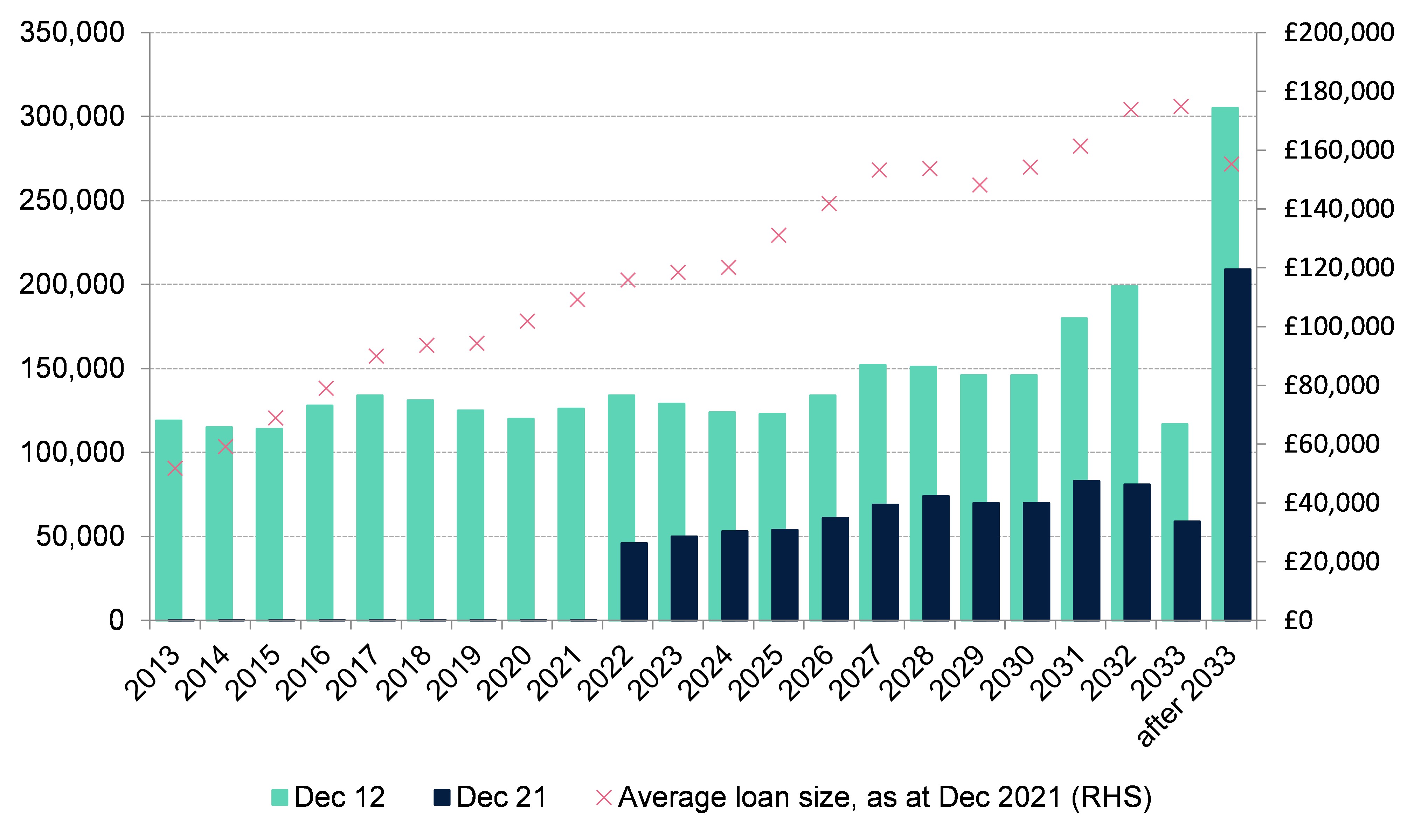 Chart 2: number of residential interest-only mortgages outstanding by maturity date, position at end of 2012 and 2021