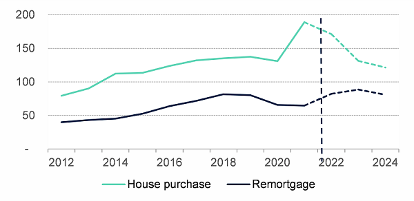 Chart 1: Residential mortgage lending, £ billions