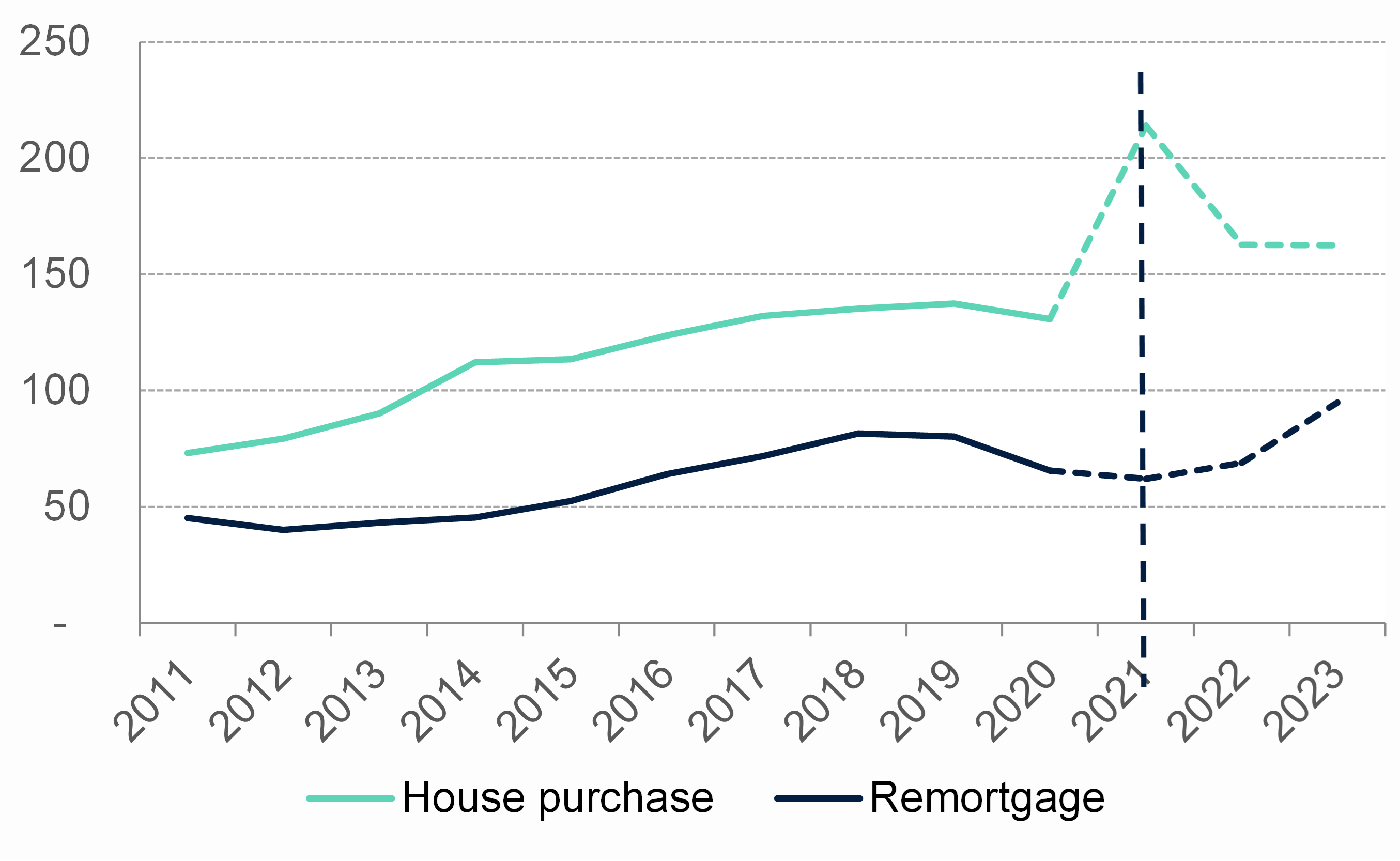 Mortgage market forecast blog chart 1