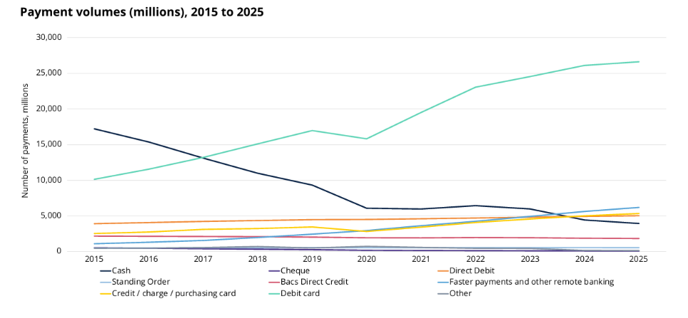 Payment Volumes (millions), 2015 to 2025