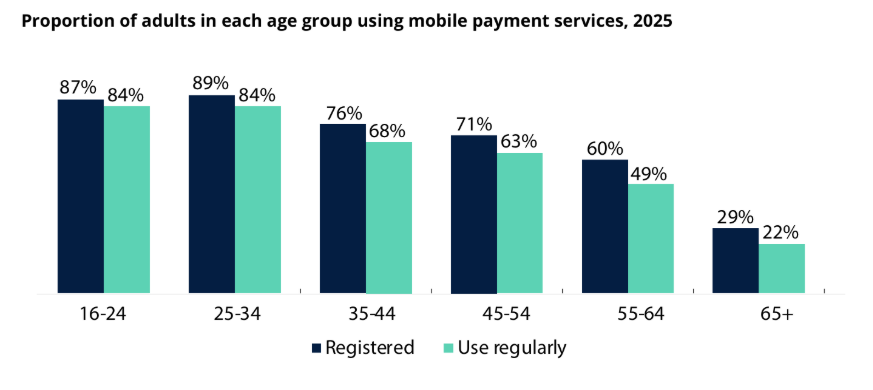 Proportion of adults in each age group using mobile payment services, 2025