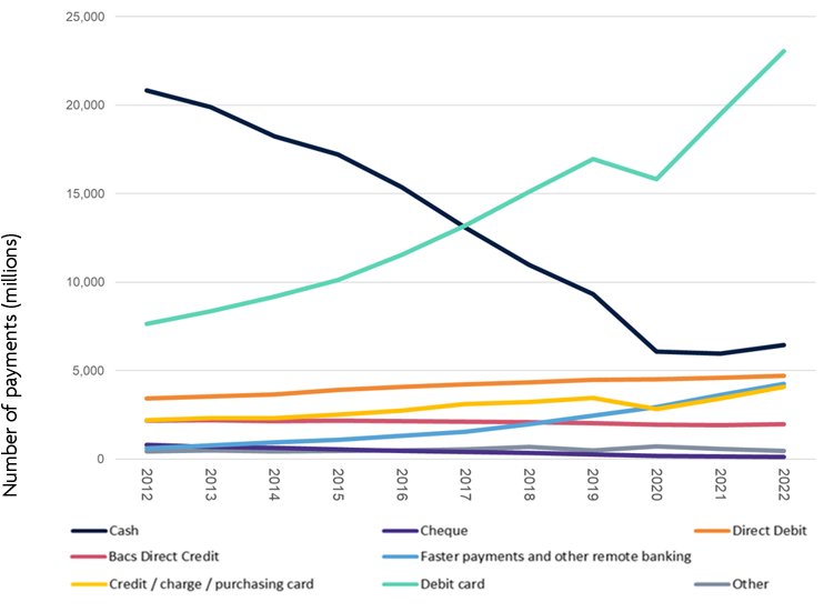 Chart 1.1 – Payment volumes (millions) 2012 to 2022