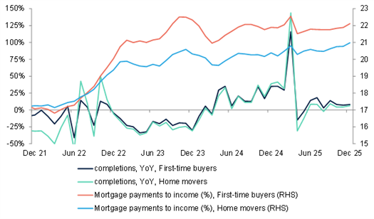 Mortgage affordability