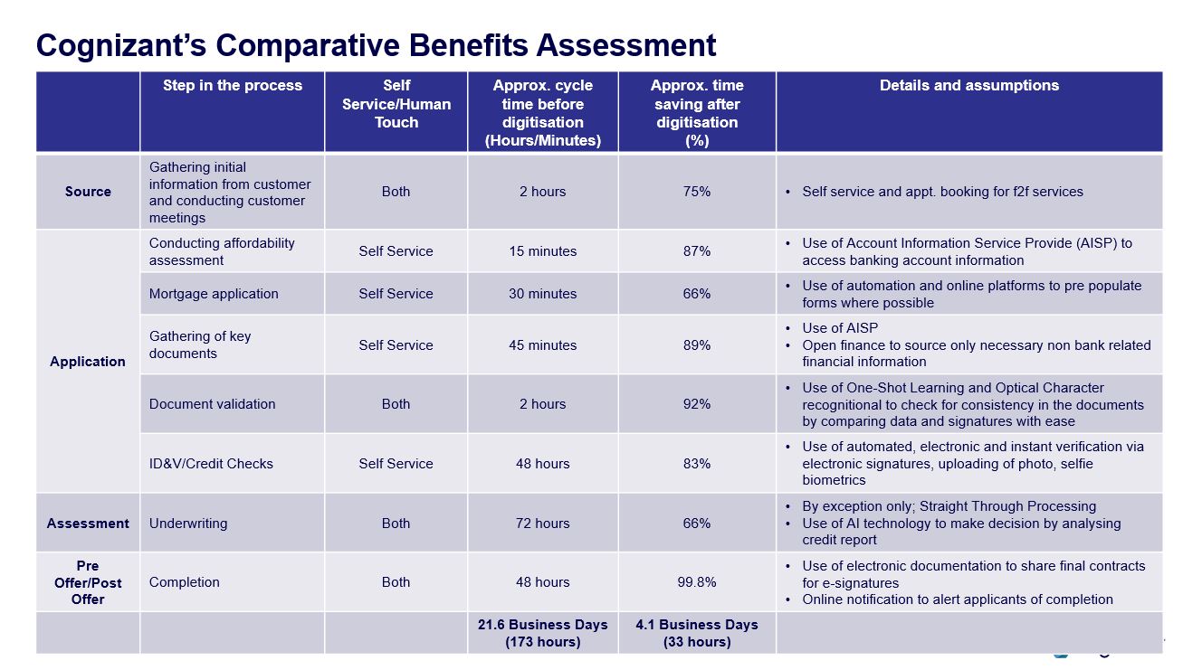 Cognizant’s Comparative Benefits Assessment