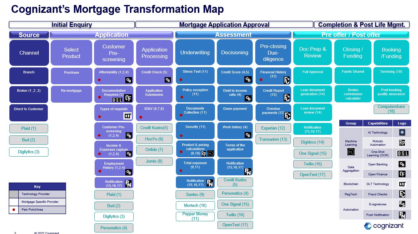 Cognizant’s Mortgage Transformation Map