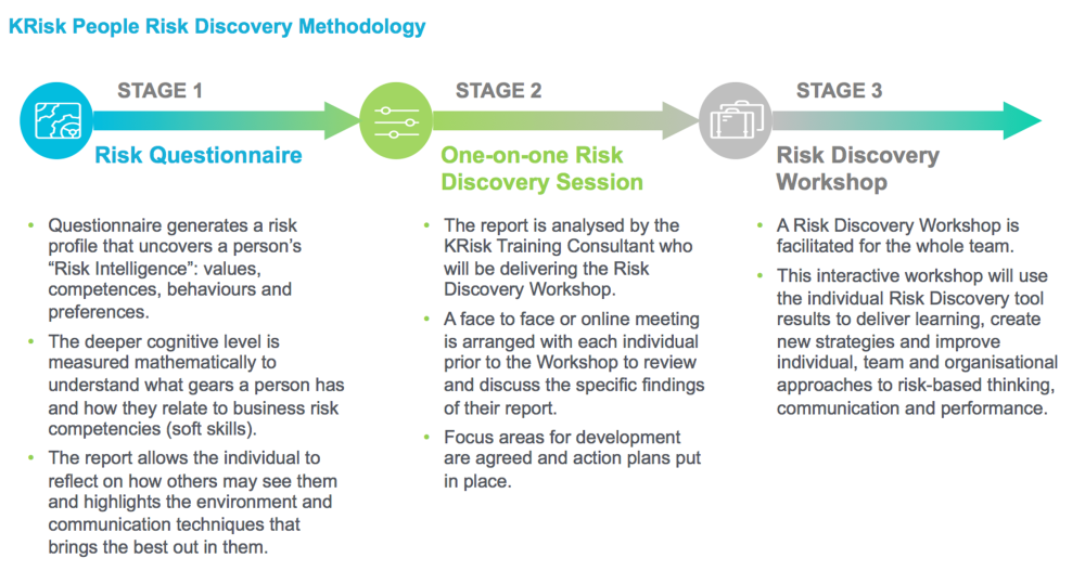 Risk & Resilience Discovery process